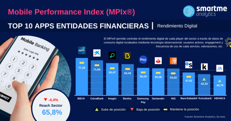 Foto de El uso de la banca móvil cae un 4,4% con respecto al último