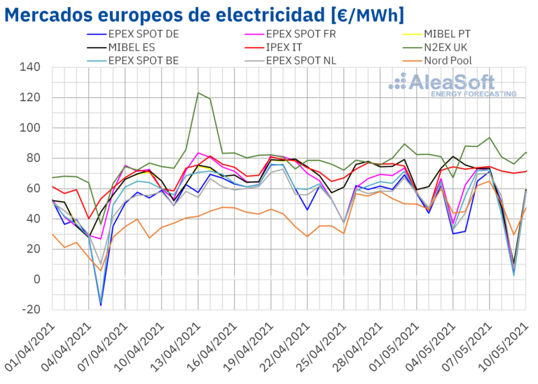 Foto de Mercados europeos de electricidad