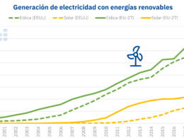 Foto de Generación de electricidad con energías renovables